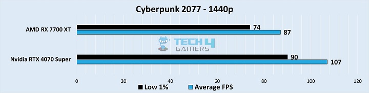 Gameplay Frame Rates