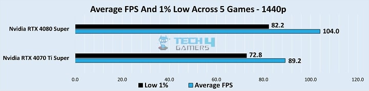 Overall performance Stats