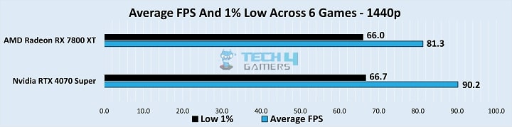 Overall performance Stats