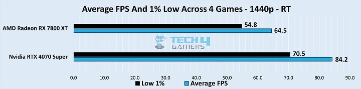 Overall performance Stats