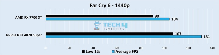 Gameplay Frame Rates