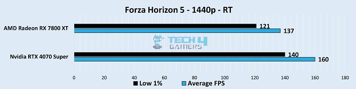 Gameplay Stats