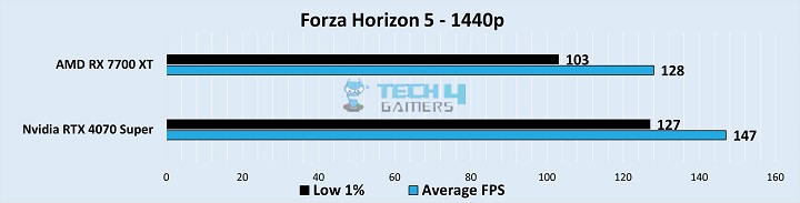 Gameplay Frame Rates