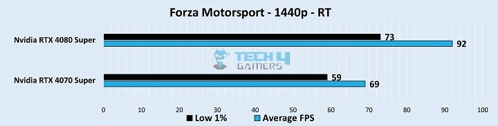 Gameplay Stats