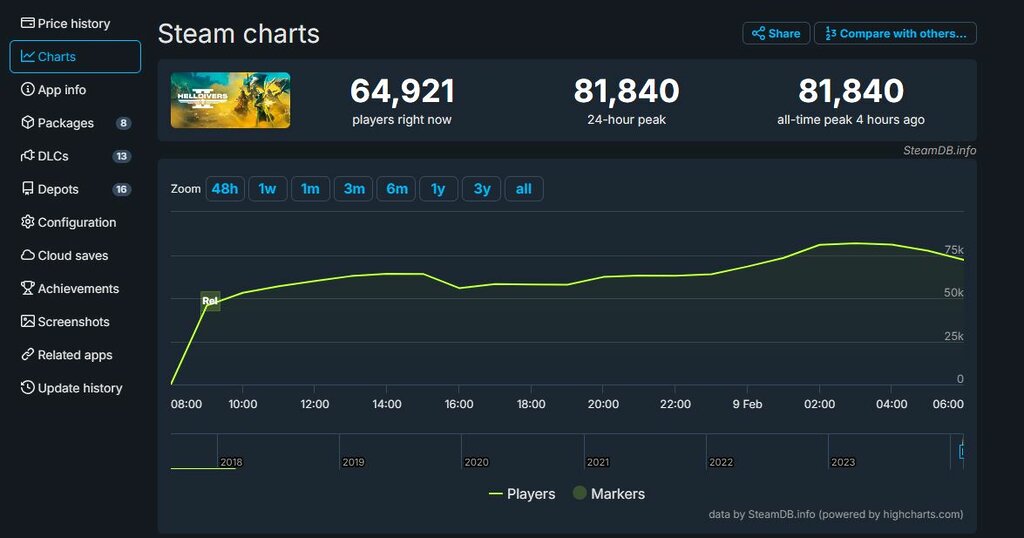 Helldivers 2 Steam Concurrent Player Count