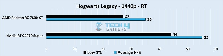 Gameplay Stats