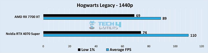 Gameplay Frame Rates