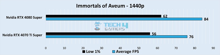 Gameplay Stats