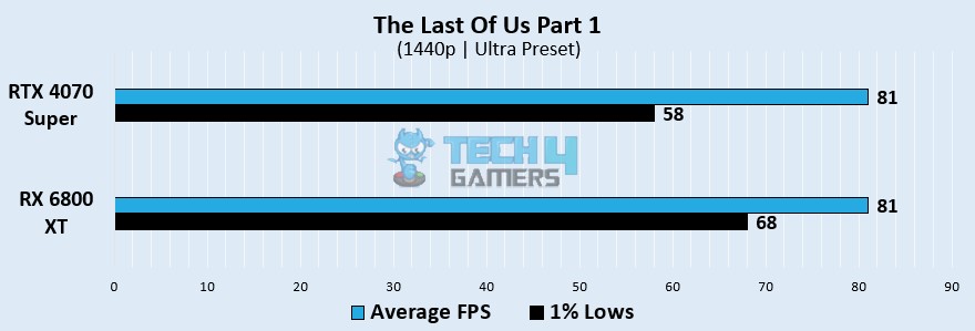 The Last Of Us Part 1 Gaming Benchmarks At 1440p