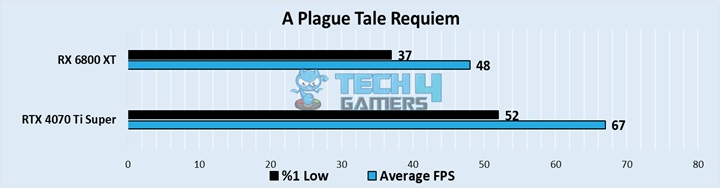 A Plague Tale Requiem