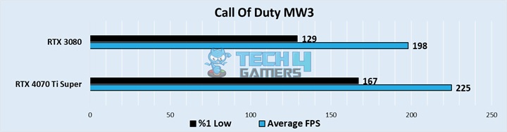 Call Of Duty MW3