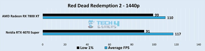 Gameplay Stats