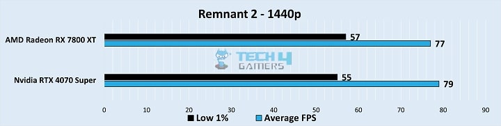 Gameplay Stats