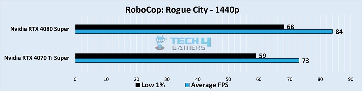 Gameplay Stats