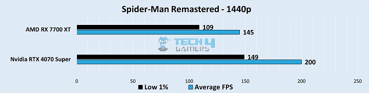 Gameplay Frame Rates