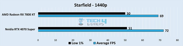 Gameplay Stats