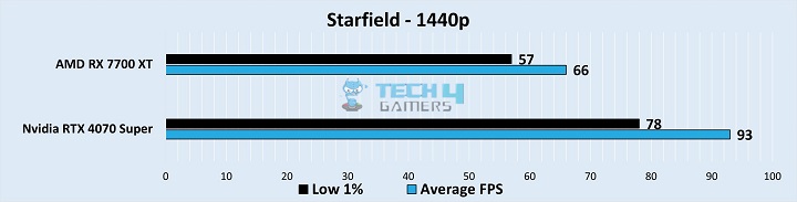 Gameplay Frame Rates