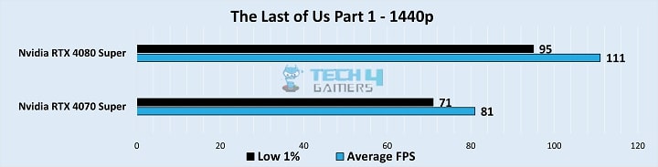 Gameplay Stats