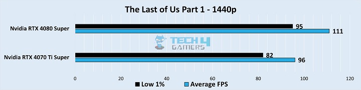 Gameplay Stats