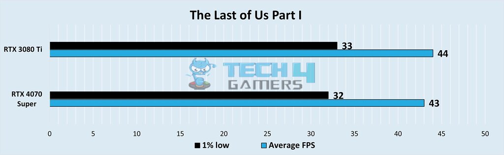 FPS and 1% low FPS at 1440p Resolution in The Last of Us Part I