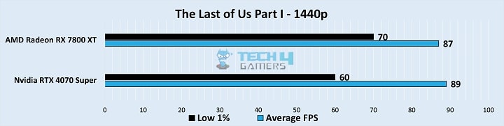 Gameplay Stats