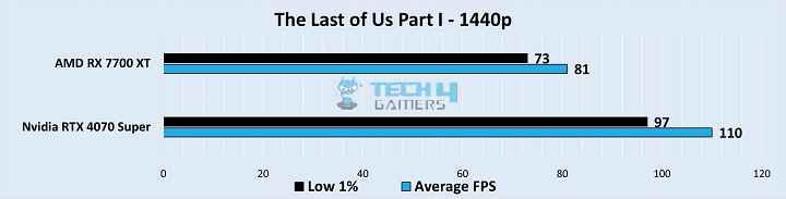 Gameplay Frame Rates