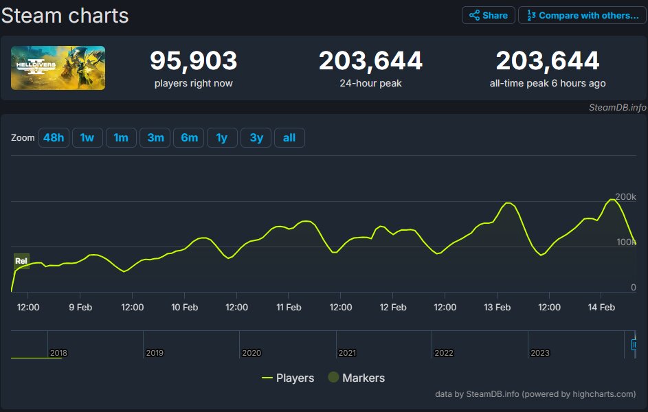 Helldivers 2 200K Steam