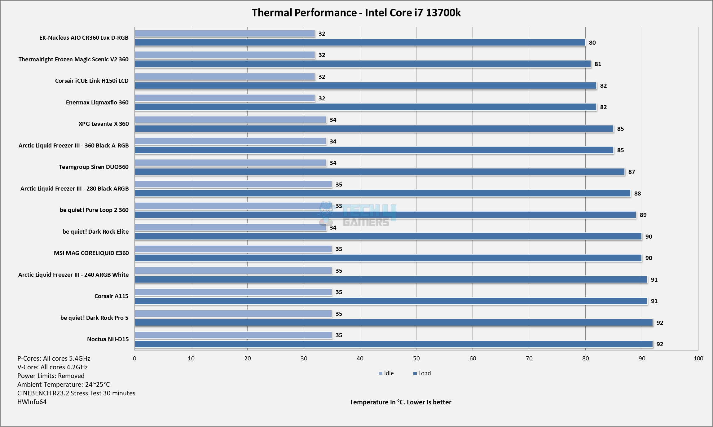 Thermal Peformance