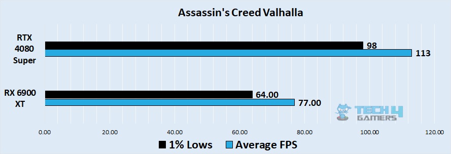 Assassin's Creed Valhalla 4k benchmark - Image Credits (Tech4Gamers)