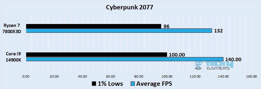 Cyberpunk 2077 1080p benchmark - Image Credits (Tech4Gamers)