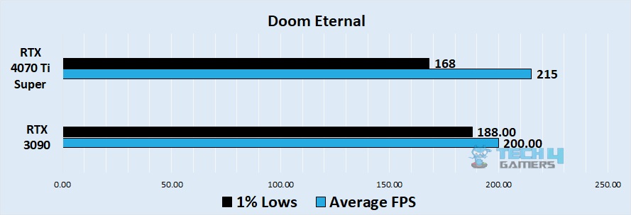 Doom Eternal 4k benchmark - Image Credits (Tech4Gamers)