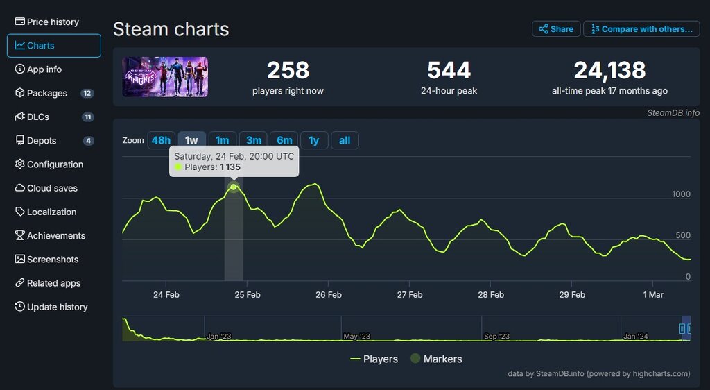 Gotham Knights Player Count Steam