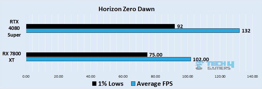 Horizon Zero Dawn 4k benchmark - Image Credits (Tech4Gamers)