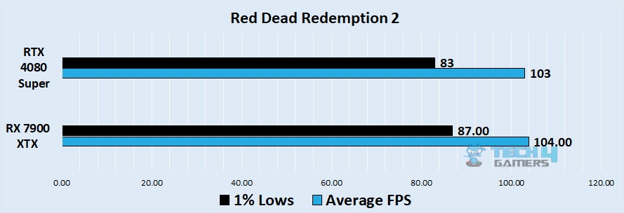 Red dead redemption 2 4k benchmark - Image Credits (Tech4Gamers)