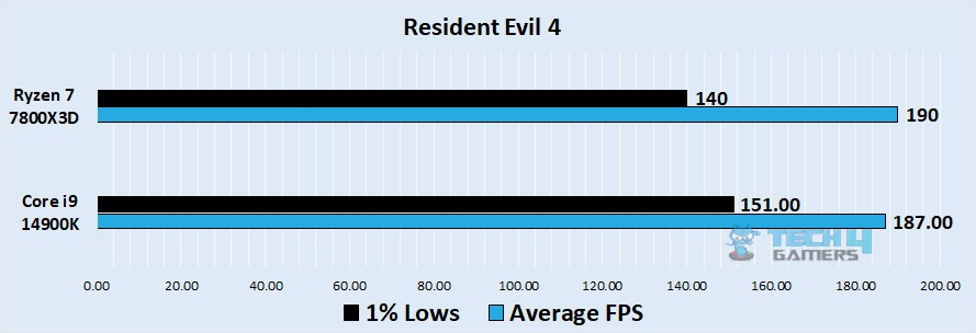 Residenat Evil 4 1080p benchmark - Image Credits (Tech4Gamers)