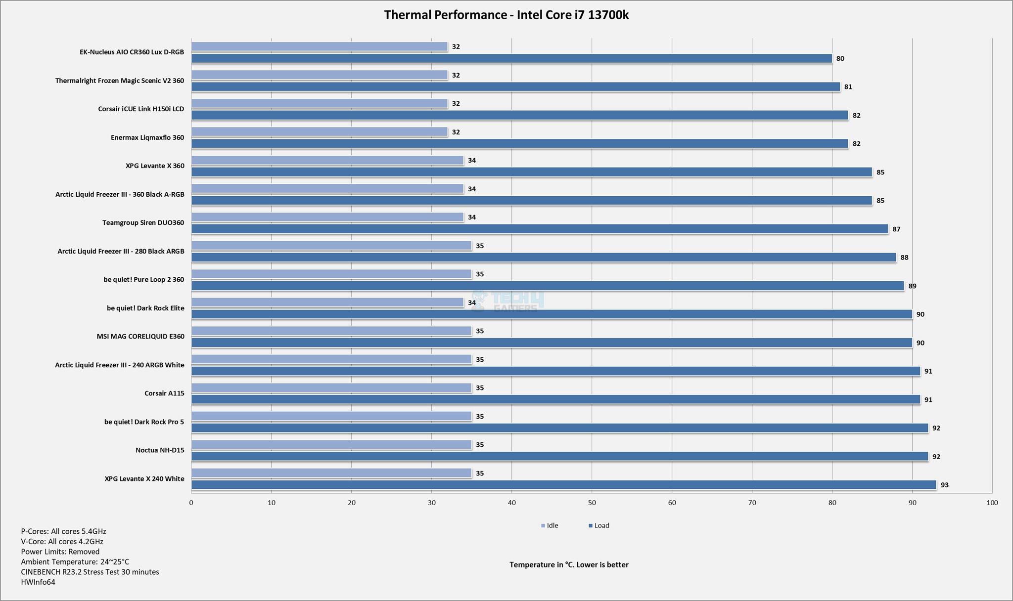 Thermal Performance