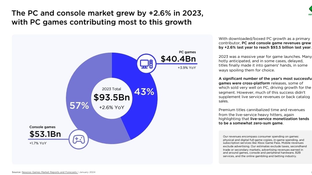 PC and Console Market Growth