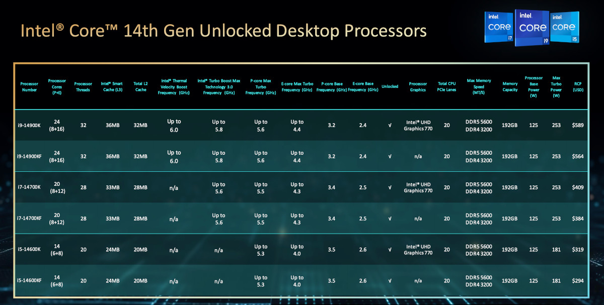 The initial stage of Intel's unveiling of the 14th Generation Raptor Lake Lineup. [Image Credits - Intel]