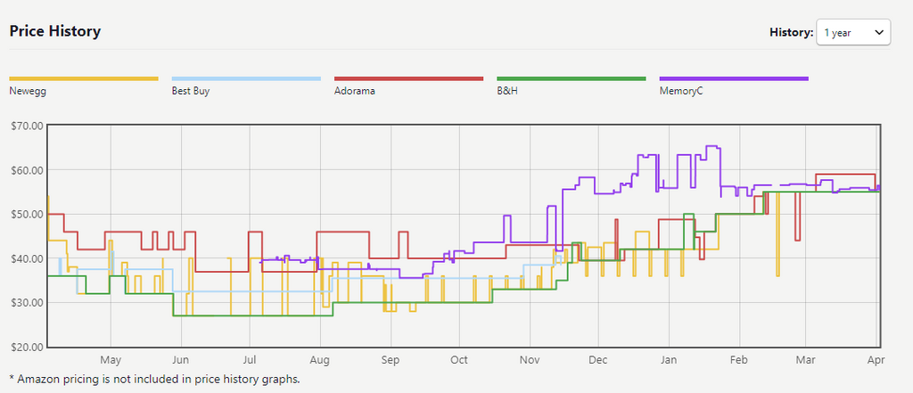 Price History Of The Crucial P3 Plus 500