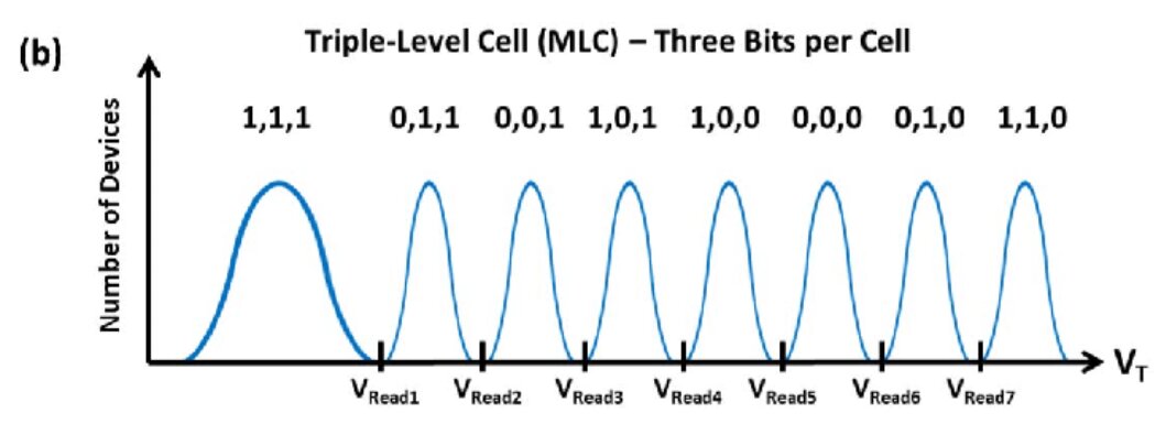 Qualitative distribution of devices versus V T for TLC