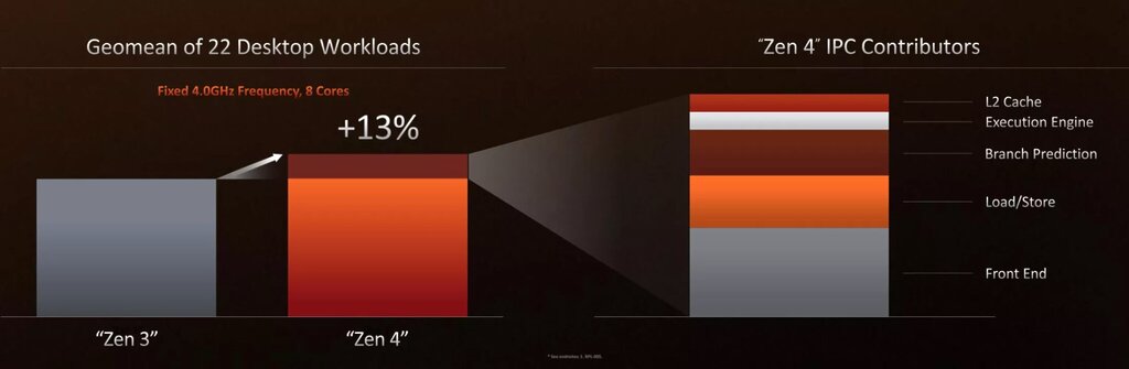 AMD's advertised Zen 4 IPC improvements over Zen 3