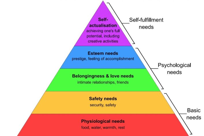 Maslow's Hierarchy Of Needs