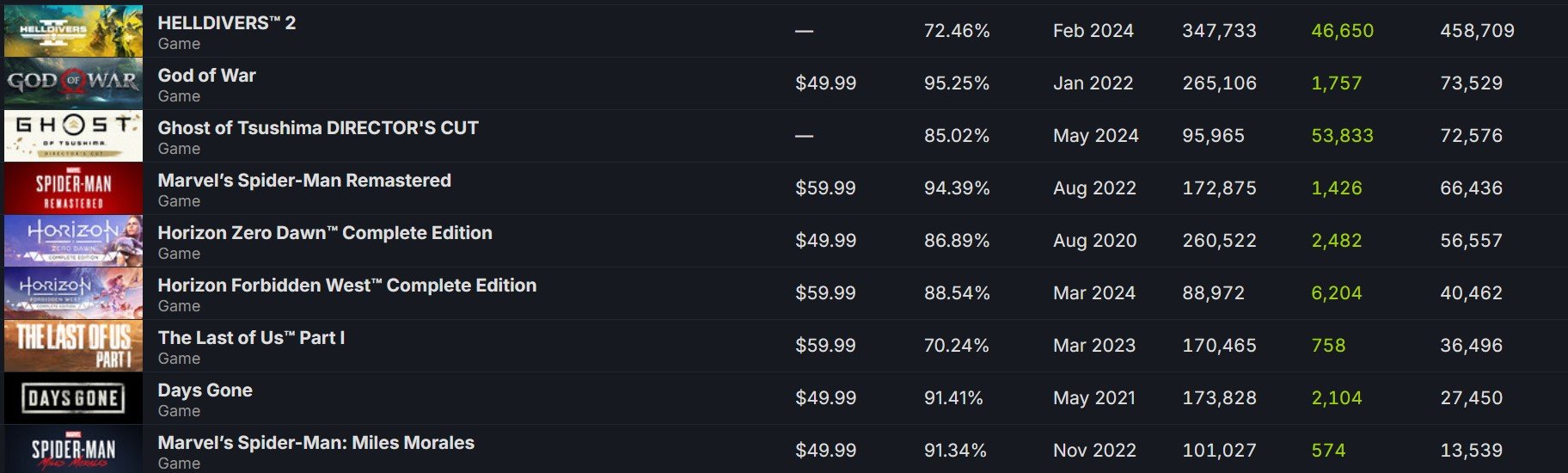 Ghost-of-Tsushima-Peak-Concurrent-Players