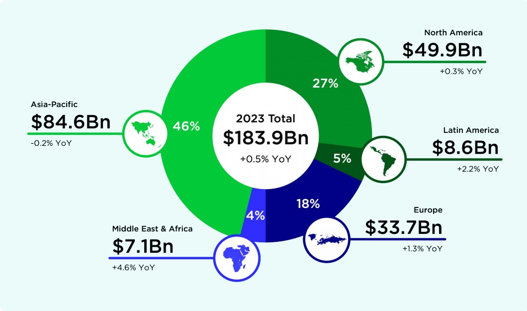 Global Games Market Growth