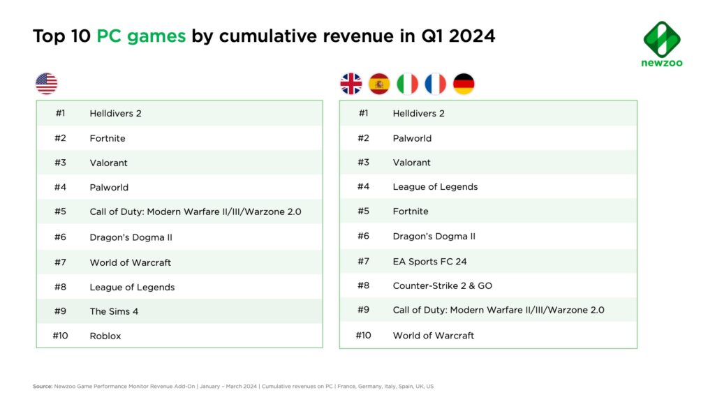 Helldivers 2 Top PC Games Revenue