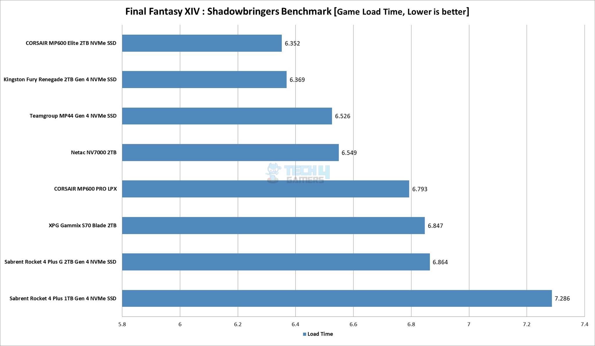 Final Fantasy XIV: Shadowbringers Benchmark