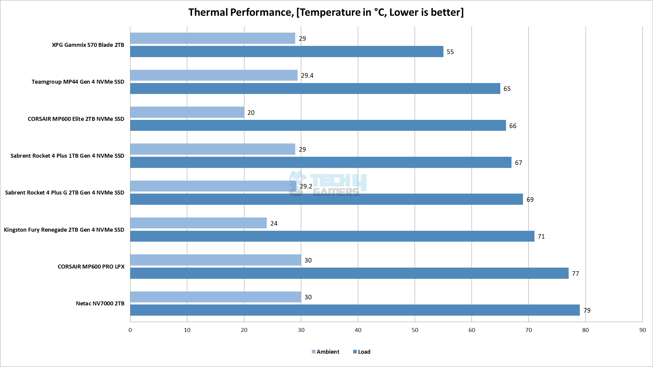 Thermals (Image By Tech4Gamers)