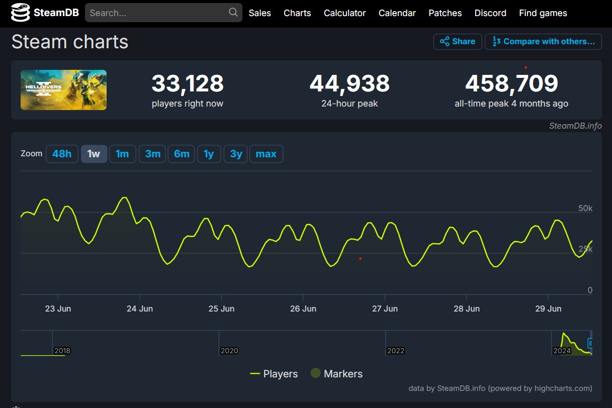 Helldivers 2 Cocurrent Players