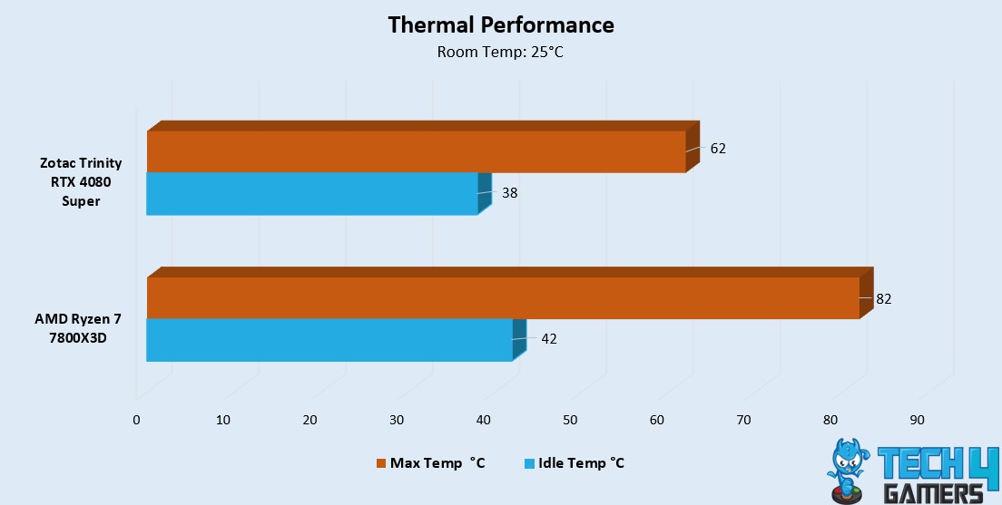 Thermal Performance