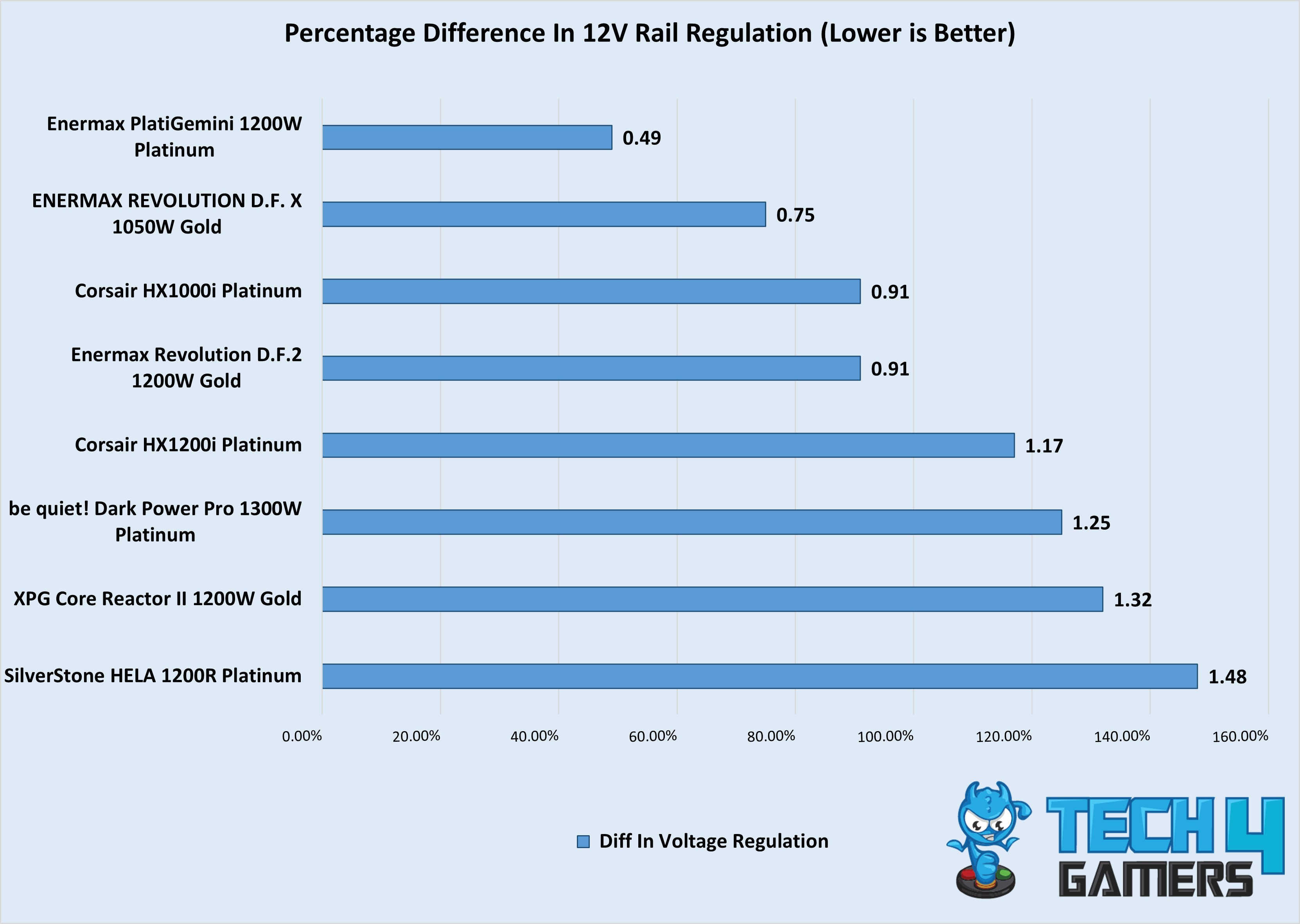 Difference In Regulation (1000W+, July Week-2 Testings)